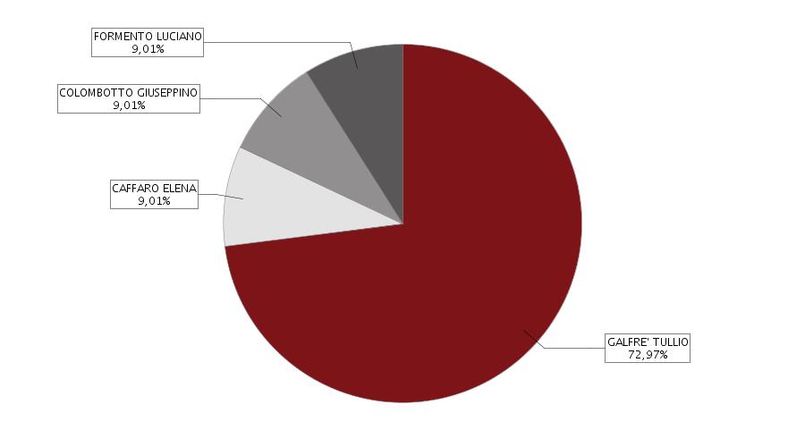 estratto dal in data 24/02/2016 modifiche statutarie, atti e fatti soggetti a deposito MODIFICA DEGLI ARTICOLI 6-9 - 24 DELLO STATUTO, ALLEGATO AL VERBALE ROGITO NOTAIO GAMBA DEL 22/10/2015, CHE SI