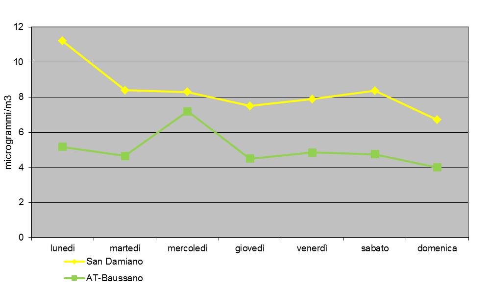 Pagina: 17/25 M-P-XILENE 2 microgrammi/m3 18 16 14 12 1 8 6 4 2 17.7 5.5 San Damiano valore medio 13.5 2.