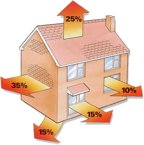 Efficienza energetica involucro degli edifici Ordine di grandezza della quota parte di perdite di calore.