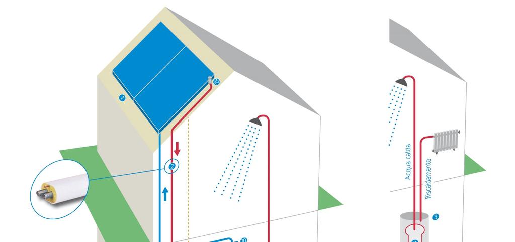 Solare termico (collettori termici) Per acqua calda sanitaria + ev.