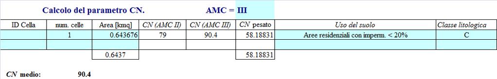 Attraverso sopralluoghi mirati e sulla base delle conoscenze note del posto, sono stati definiti i parametri di caratterizzazione geologica del suolo e di uso del suolo stesso, per potere far