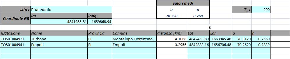 Figura 4-2 Dati S.I.R.