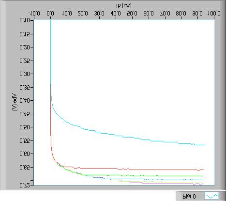 Note: Sul grafico non viene visualizzata la corrente di base corrispondente ad ogni curva, ma la si trova nella tabella dati.