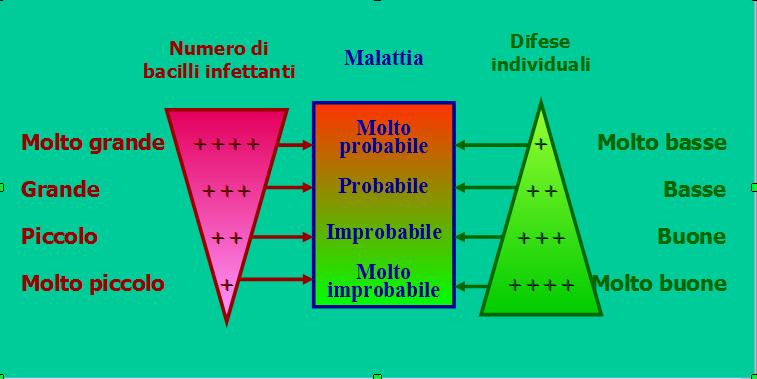 La probabilità di venire infettati dipende.