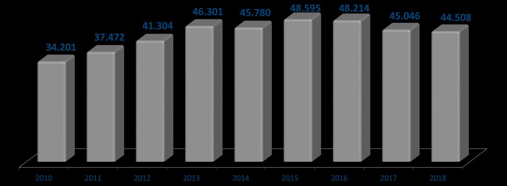 IL TREND DEL NUMERO DI DOMANDE ACCOLTE IN