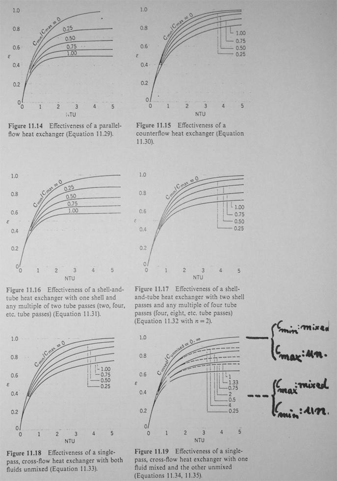 Esistono, infine, grafici che riportano direttamente il valore dell efficacia in funzione di NTU e C, di alcune tipologie più comuni di scambiatori di calore; se ne riporta di seguito un esempio: Fig.