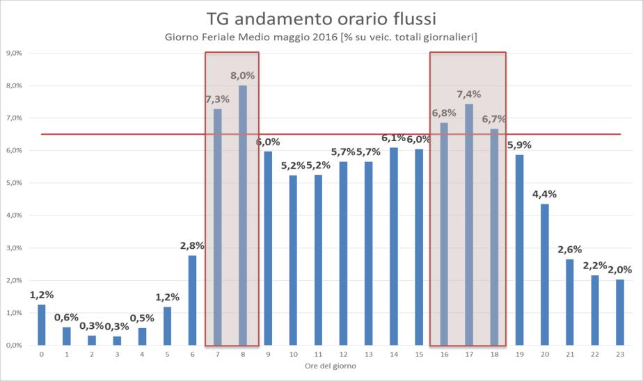 feriali, nelle ore di punta, 30.