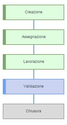 Scheda Processo 11