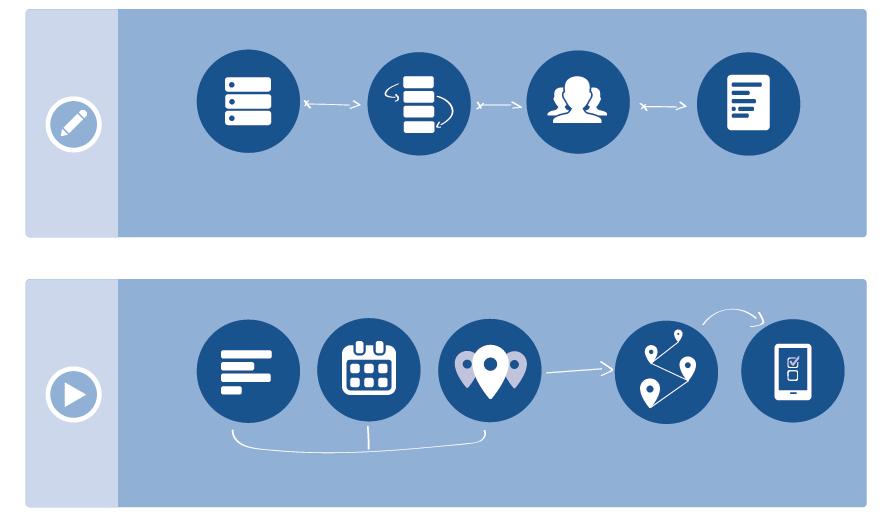 Funzionalità e scalabilità 5 Creazione Processo MDBManager Definizione Step e Work Flow Permessi gruppi ed azioni