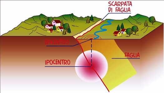 IPOCENTRO-- --EPICENTRO Il punto in cui ha origine la frattura della crosta è detto ipocentro.