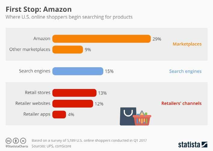 L infografica 6 mostra come la maggior parte dei consumatori online statunitensi usino Amazon