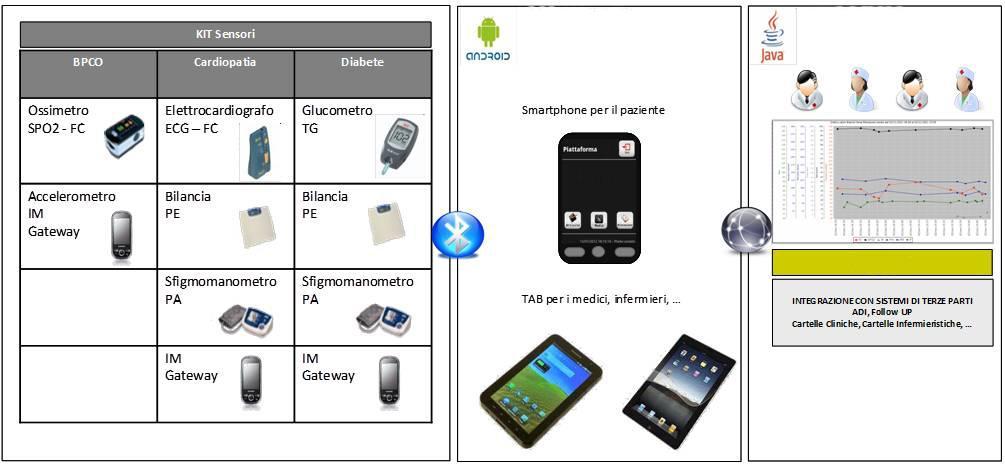 IL MODELLO ORGANIZZATIVO 2/3 Le azioni da compiere sono impostate dal medico e acquisite dalla APP in automatico.