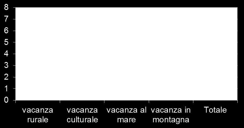 secondaria (dal 16 al 33%) Tutte le tipologie culturale culturale rurale/mare Rurale montagna Aumenta la