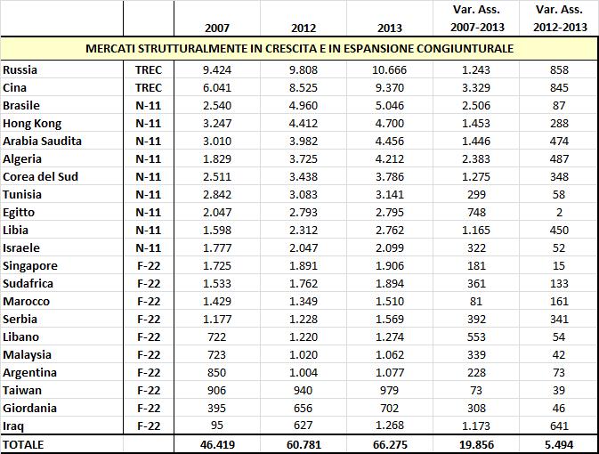 MERCATI EMERGENTI (TREC, «NOSTRI» NEXT-11, FUTURE-22) VERSO CUI L EXPORT MANIFATTURIERO ITALIANO E STRUTTURALMENTE E