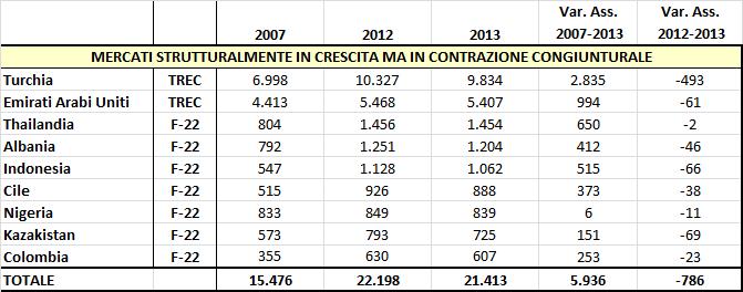 MERCATI EMERGENTI (TREC, NEXT-11, FUTURE-22) VERSO CUI L EXPORT MANIFATTURIERO ITALIANO E STRUTTURALMENTE IN CRESCITA MA IN