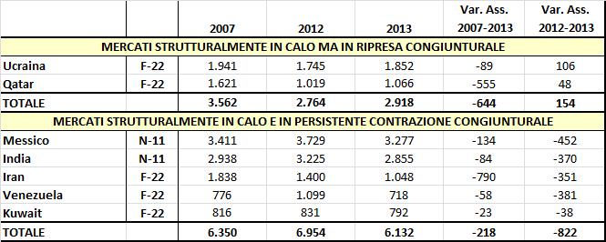 MERCATI EMERGENTI (TREC, NEXT-11, FUTURE-22) VERSO CUI L EXPORT MANIFATTURIERO ITALIANO E STRUTTURALMENTE