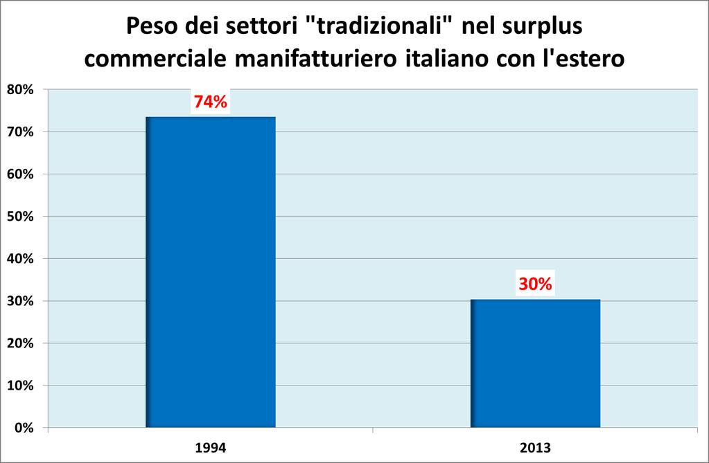 IL PESO DEI SETTORI «TRADIZIONALI» (*) NEL SURPLUS