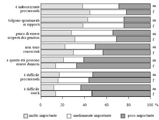 First global analysis of sexual behaviour - Monday 30 October 2005 Lo studio, coordinato da Kaye Wellings e dai colleghi della London School of Hygiene & Tropical Medicine I rapporti sessuali poco