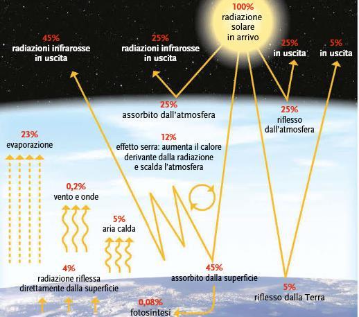 L atmosfera e la