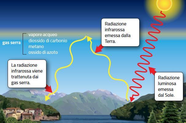 L effetto serra è «buono» oppure no?