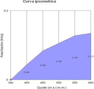 (kmq) 0,135 Perimetro bacino (km) 2,03 Lunghezza asta principale (km) 1,15