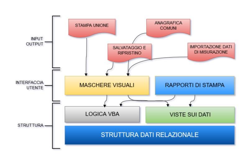 Introduzione al ConComDat Il ConComDat è un applicativo sviluppato su Microsoft Access e usato dal Dipartimento del territorio, Sezione protezione aria, acqua e suolo, per il controllo degli impianti