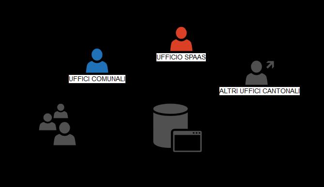 Base di utenza Controllori: tecnici autorizzati dal Cantone per lavorare sul territorio, effettuare programmaticamente su delega tutte le verifiche richieste sugli impianti soggetti a controllo.