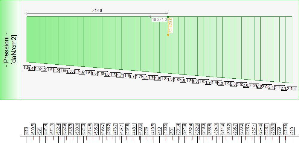 Forze (totali) e Pressioni lungo il fusto, per il Caso 3 ( EQU [ SLU_EQU ] - SLU_Equ (per equilibrio) ) Pressioni sul terreno, per il Caso 3 ( EQU [ SLU_EQU ] - SLU_Equ (per equilibrio) ) Risultante