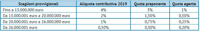 Il versamento dei contributi Enasarco va effettuato entro il giorno 20 del secondo mese successivo alla