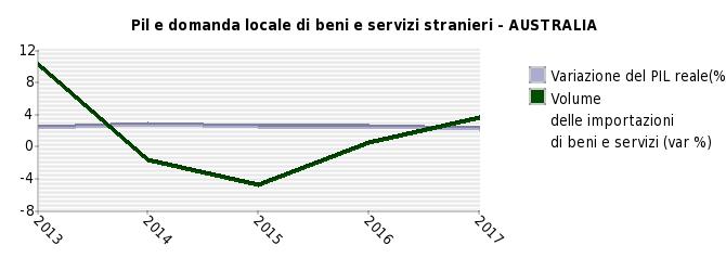 ANDAMENTO DELLE PRINCIPALI VARIABILI ECONOMICHE Nota: per ogni paese è indicata la sua posizione nel