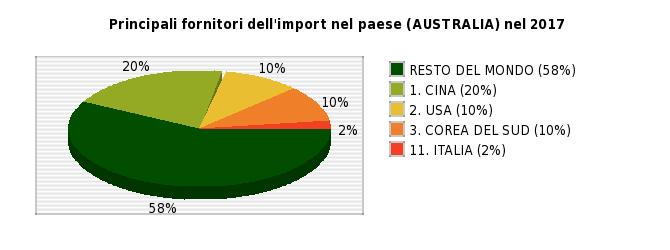 Nota: per ogni paese è indicata la sua posizione nel ranking dei fornitori; la % tra parentesi indica