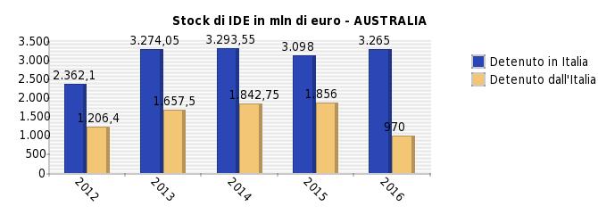 Eurostat, Banca d Italia, Istituto di Statistica locale, Banca Centrale locale, secondo disponibilità
