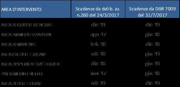 Piano della Performance 2018-20 Pagina 31 di 34 recepimento da parte di ciascuna azienda sanitaria pubblica del SSR e definendo un cronoprogramma che ha previsto la scadenza almeno alla data del 31