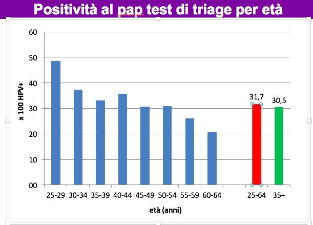 Citologia di Triage - Distribuzioni classi Citologiche tra HPV pos - ITALIA 2016 NV;; 1,8%