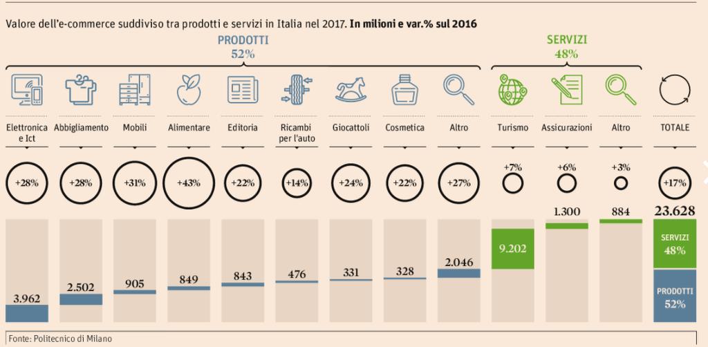 L e-commerce in Italia - Web shopper attuali: 22 milioni (+10% sul 2016) che hanno fatto 200 milioni di ordini -
