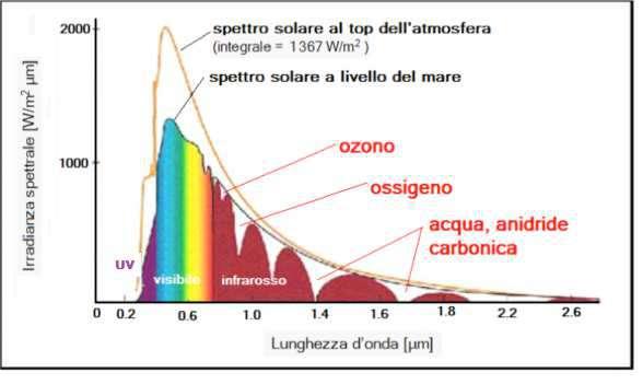 Il Sole è la più importante sorgente di radiazione UV, emette come un corpo nero a T=5800 K.