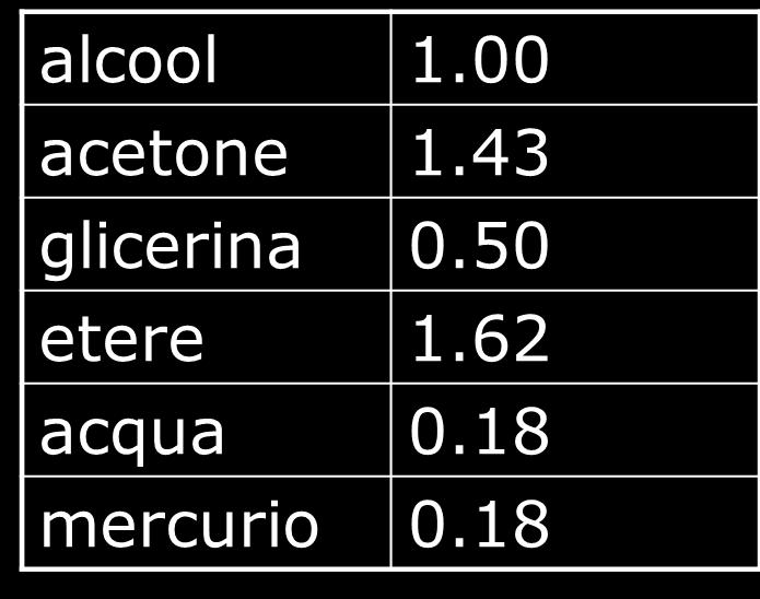 Tabella dei coefficienti di dilatazione