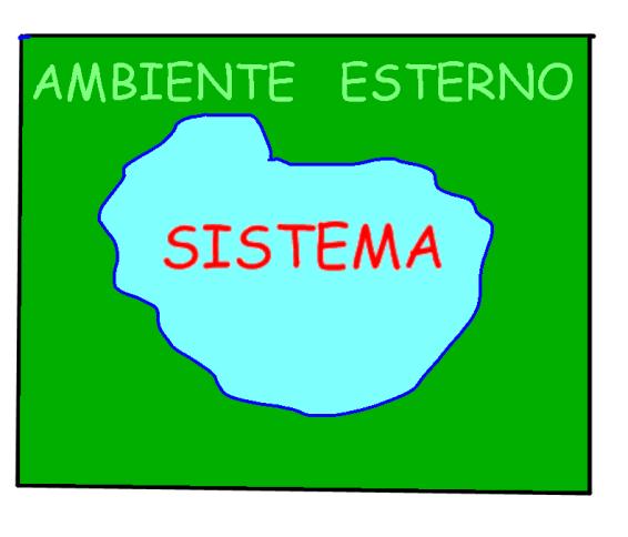 Sistema termodinamico Il sistema termodinamico è la porzione di materia oggetto dello studio che si ritiene