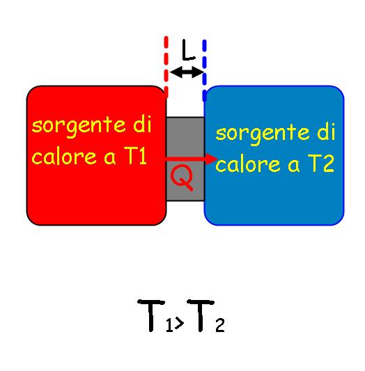 Q T T t L 1 2 ka quando T T 1 2 con t tempo; k=costante di conducibilità termica L=distanza tra le due