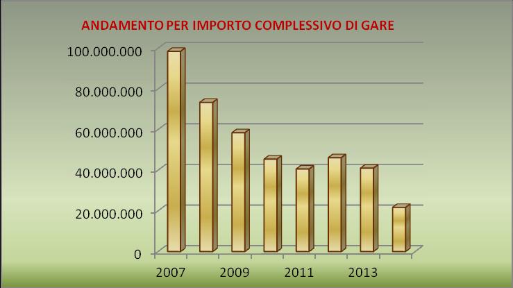 Provincia di AGRIGENTO ANDAMENTO, SIA DEGLI IMPORTI CHE DEL NUMERO DELLE GARE, DEI LAVORI PUBBLICI DELLA PROV.