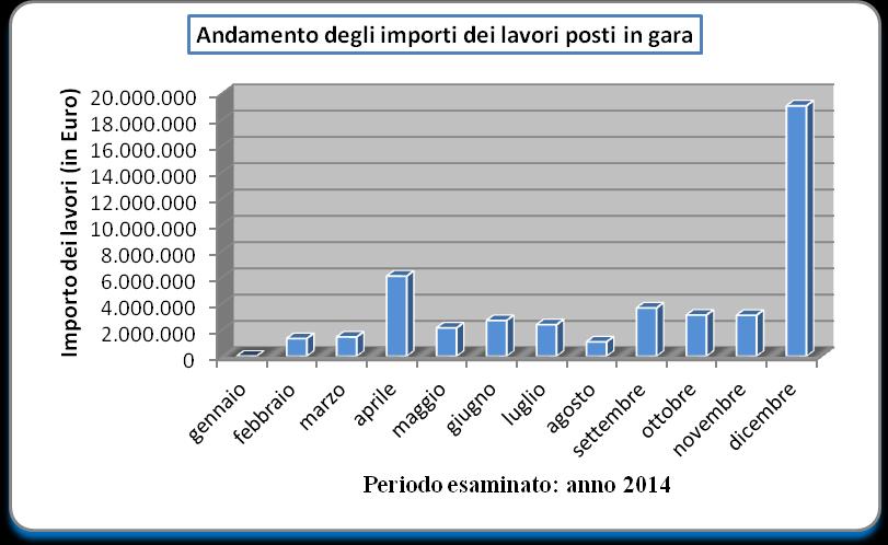 Provincia di CATANIA MESE N GARE IMPORTO MESE N GARE IMPORTO Gennaio 0 0 Luglio 2 2.405.524 Febbraio 1 1.344.723 Agosto 2 1.096.258 Marzo 2 1.467.922 Settembre 8 3.677.978 Aprile 3 6.097.