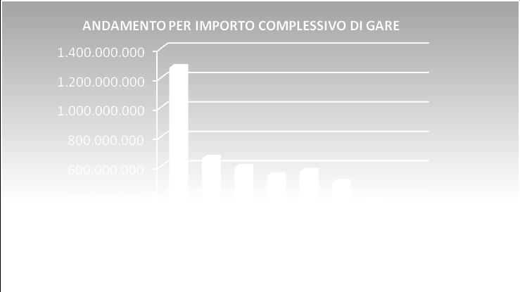 ANALISI DATI Dal confronto fra i dati 2014 e 2013 relativi ai lavori regionali posti in gara si evidenzia come in Sicilia la paralisi del mercato delle opere pubbliche ha portato la crisi del settore