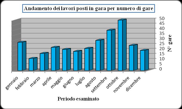 Grafico 1 Grafico 2 Elaborazione: ANCE SICILIA