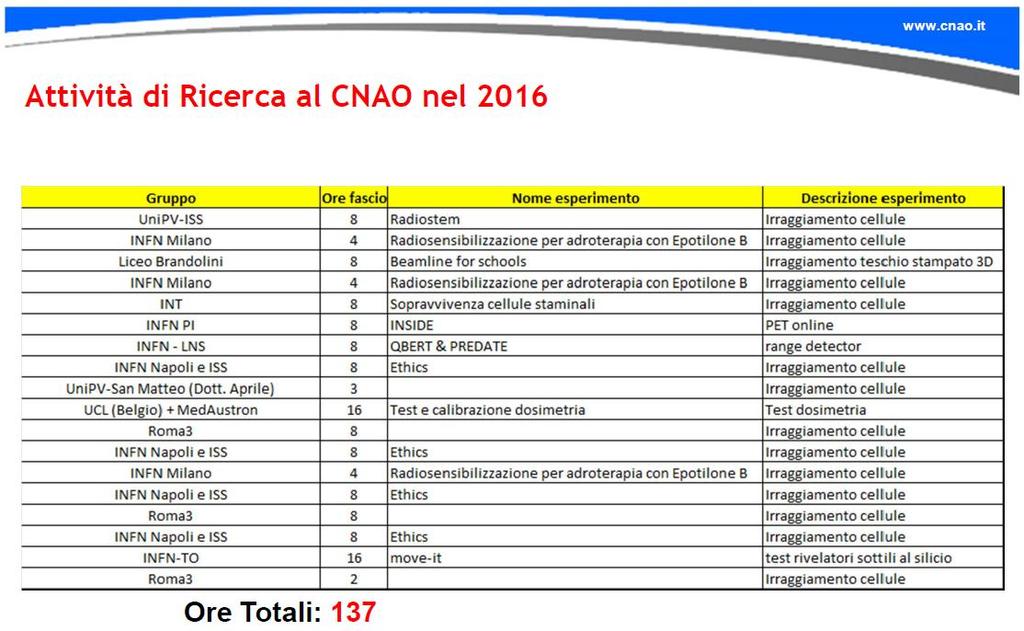 5) RICERCA E SVILUPPO Nel 2016, come nel 2015, il CNAO ha offerto la possibilità a vari gruppi di ricerca nazionali e internazionali di utilizzare il fascio per svolgere attività di ricerca.