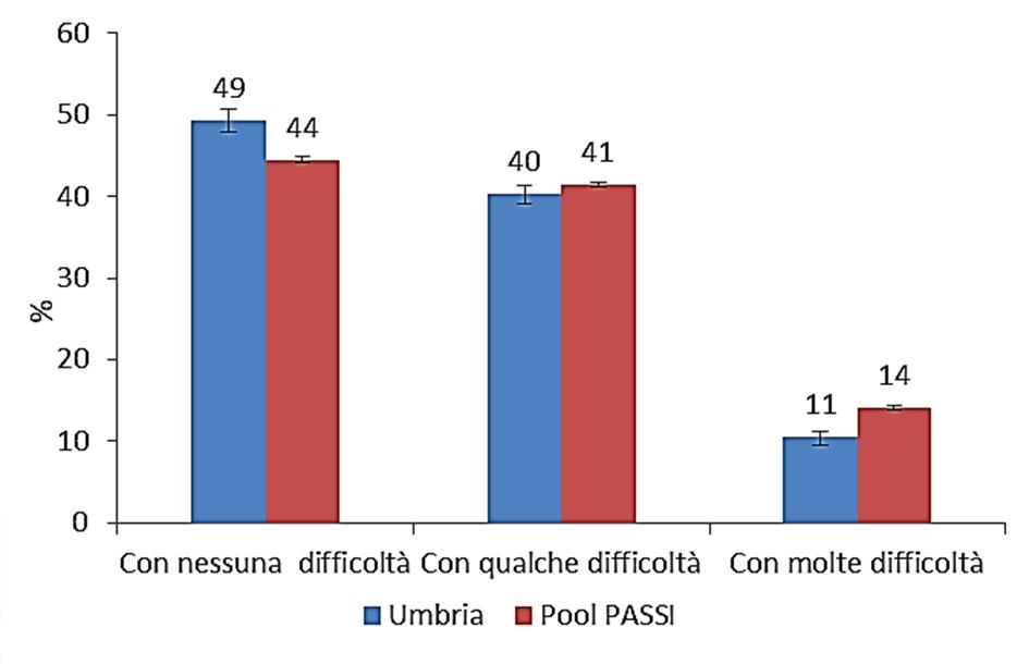DIFFICOLTÀ ECONOMICHE * Dichiarate «molte difficoltà economiche» dal 10% degli intervistati nel quadriennio 2009-2012 Situazione economica riferita Regione Umbria