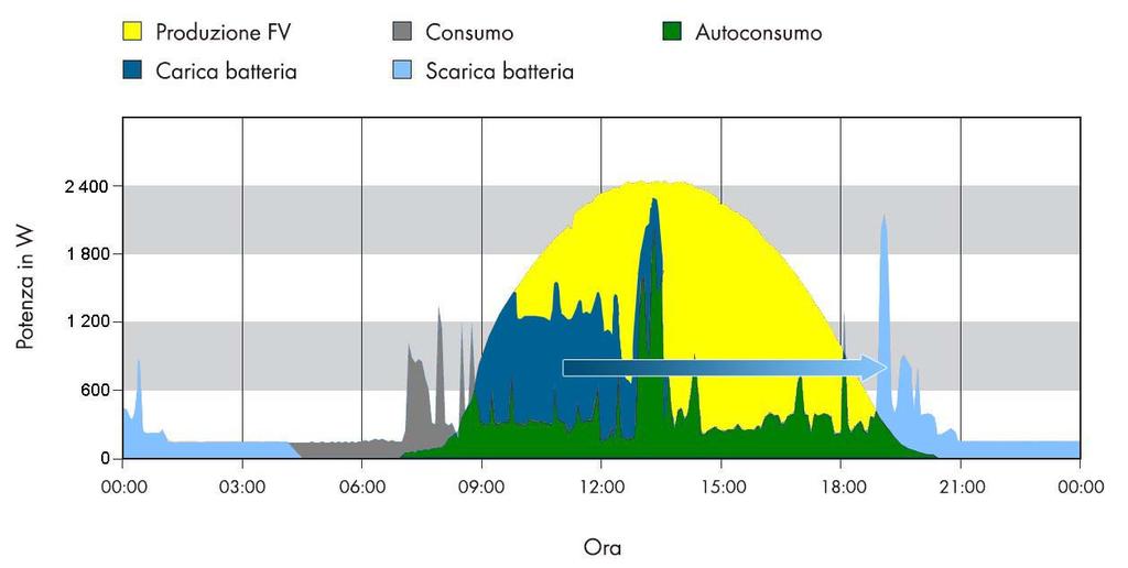 LOGICA DI CONTROLLO Gli impianti per utilizzo di energia fotovoltaica per uso residenziale che sono stati installati sino ad oggi sono stati tutti caratterizzati dalla comune configurazione di