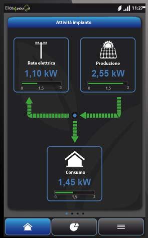 un risparmio immediato sulla bolletta elettrica, incrementando della quota di autoconsumo fino al 60 70% della quota di energia fotovoltaica su base annua.