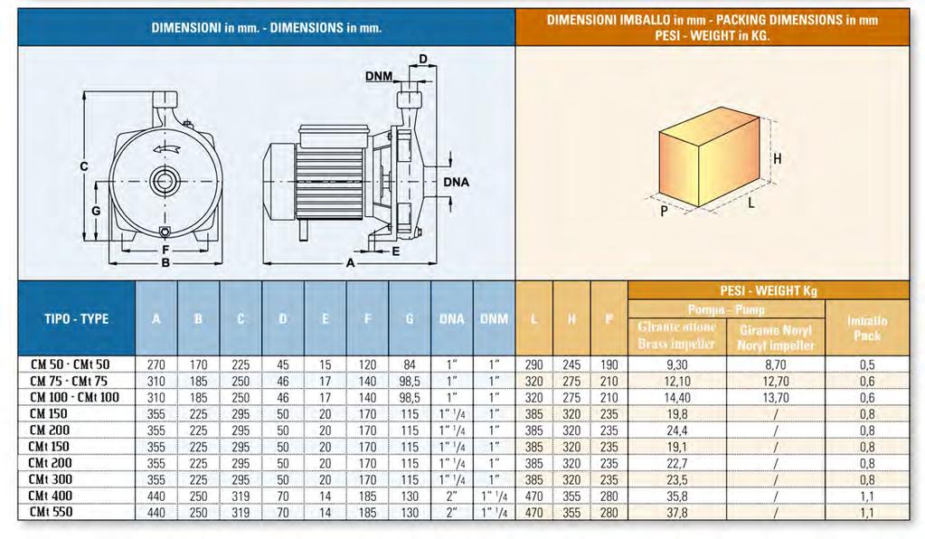 ELETTROPOMPE MONOGIRANTI - CM/ CMt UTILIZZO: Queste elettropompe, ad una sola girante, con bocca di aspirazione assiale e bocca di mandata radiale, si prestano ottimamente ad usi industriali, civili,