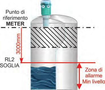 31 Quando si conferma con il tasto la memorizzazione del valore di soglia del massimo livello, nell esempio 3000m, il (figg.