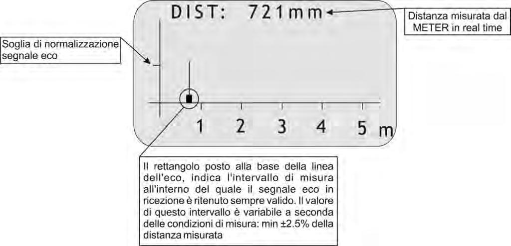 - verificare la correttezza dei segnali eco in acquisizione - identificare eventuali segnali eco di disturbo che possono generare errori nella misura. Fig.